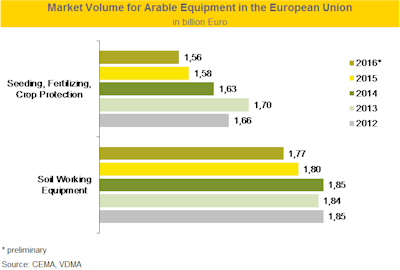 Market Volume for Arable Equipment in the European Union in billions of Euro.