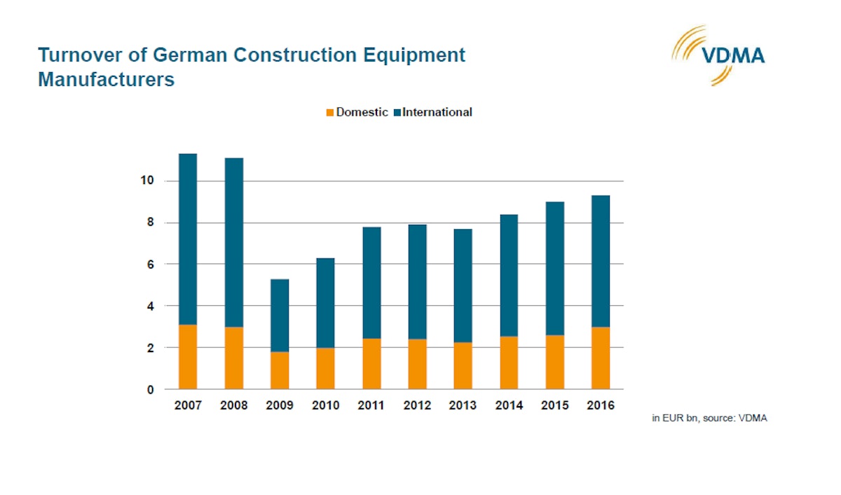 German Construction Equipment Industry Increased Turnover by 3 in 2016