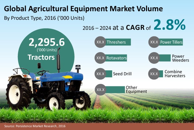 Global Agricultural Equipment Market to Reach $131.6 Billion by