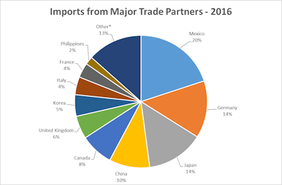 Imports Chart 590b55e86717c