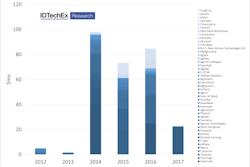 This data shows the investment in nearly 40 select farm data management and analytics companies. Evidently, interest in the past three years has risen. Note that some companies are yet to raise funds. Note that we excluded FarmEdge which raised $120m in 2016 since it was significantly more than data analytics. Further note that many drone and all agriculture robotic are excluded. Acquisitions are also not included.