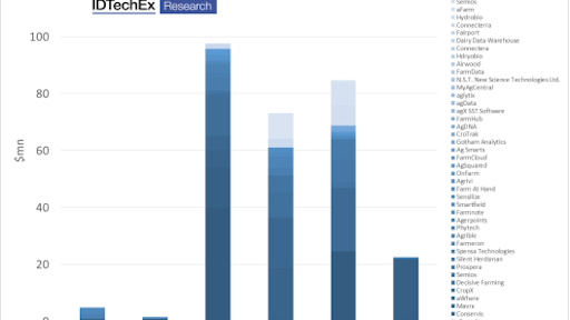 This data shows the investment in nearly 40 select farm data management and analytics companies. Evidently, interest in the past three years has risen. Note that some companies are yet to raise funds. Note that we excluded FarmEdge which raised $120m in 2016 since it was significantly more than data analytics. Further note that many drone and all agriculture robotic are excluded. Acquisitions are also not included.