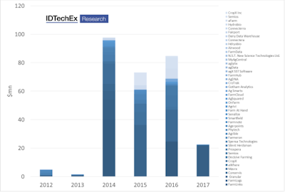 This data shows the investment in nearly 40 select farm data management and analytics companies. Evidently, interest in the past three years has risen. Note that some companies are yet to raise funds. Note that we excluded FarmEdge which raised $120m in 2016 since it was significantly more than data analytics. Further note that many drone and all agriculture robotic are excluded. Acquisitions are also not included.