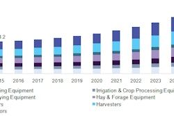 U.S. Agriculture equipment/machinery market by product, 2014 - 2025 (Billion)