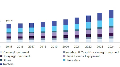 U.S. Agriculture equipment/machinery market by product, 2014 - 2025 (Billion)