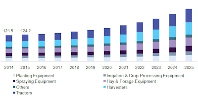 U.S. Agriculture equipment/machinery market by product, 2014 - 2025 (Billion)