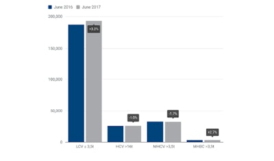 New EU Vehicle Registrations in June 2017