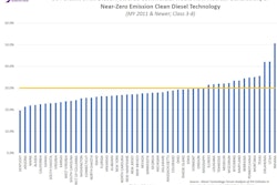 Clean Diesel Trucks1