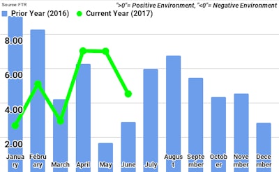 Ftr Trucking Conditions Index
