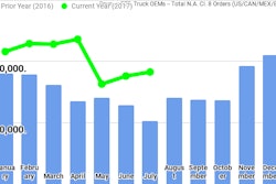 Ftr July Class8 Orders