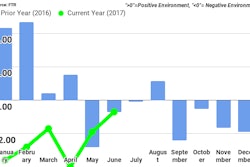 Ftr June Shippers Conditions Index
