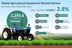 Total global agricultural equipment market volume by product type from 2016 to 2024 at a CAGR of 2.8%.