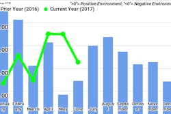 Ftr July Trucking Conditions Index