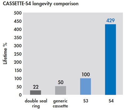 Figure 2: S4 lifetime benchmark