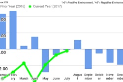 Ftr July Shippers Conditions Index