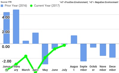 Ftr July Shippers Conditions Index
