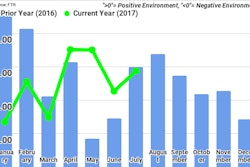 Ftr August Trucking Conditions Index