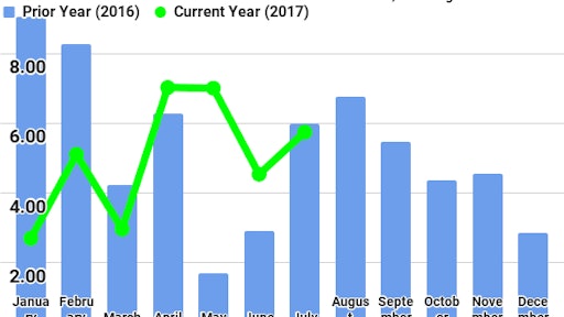 Ftr August Trucking Conditions Index