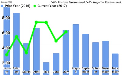 Ftr August Trucking Conditions Index