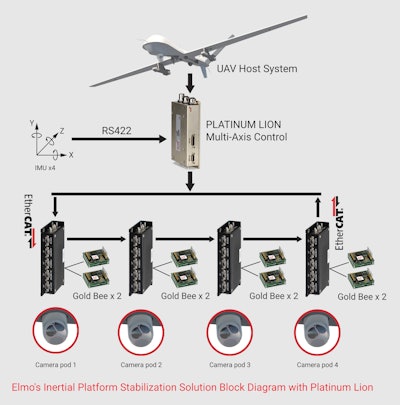 Diagram of Elmo Motion Control’s Inertial Platform Stabilization Solution for a UAV.
