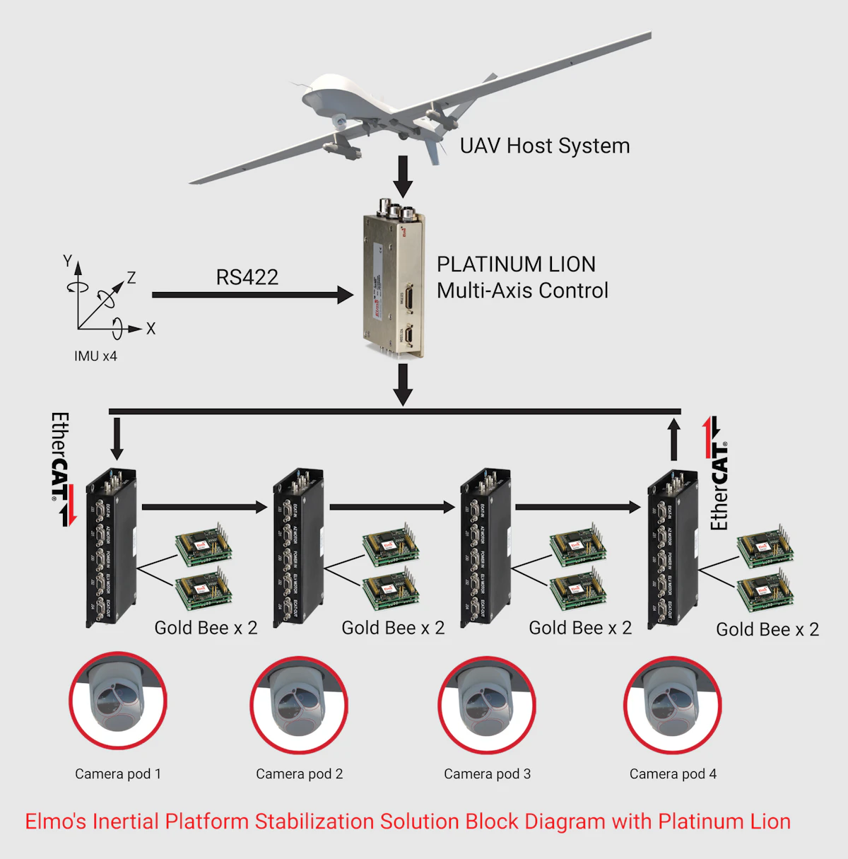 Elmo Motion Control Introduces Ready-to-Use Inertial Platform ...