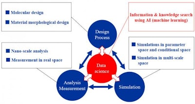Conceptual diagram of materials informatics.