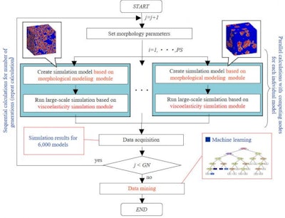 Information and knowledge discovery process using materials informatics.