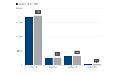Acea November2017 Commercial Vehicle Registrations