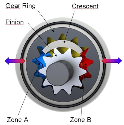 The special design is crucial in ensuring that the QXM internal gear motor starts up optimally, operates quietly and delivers stable torques, even at high speeds. These advantages are based on the long pressure-decay zone around the crescent and the special features of the gear profile.