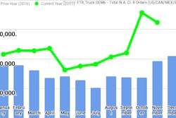 Ftr November2017 Class8 Orders