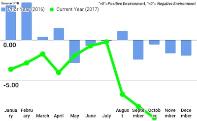 Ftr October Shippers Conditions Index