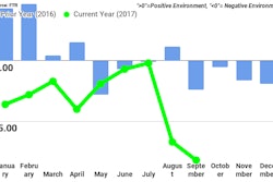 Ftr September2017 Shippers Conditions Index
