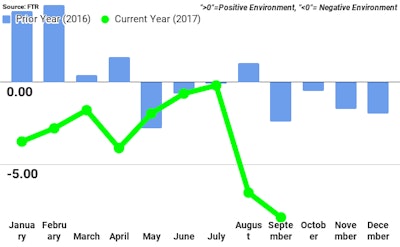 Ftr September2017 Shippers Conditions Index