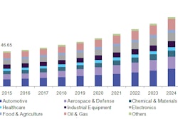 North America Smart Manufacturing Market