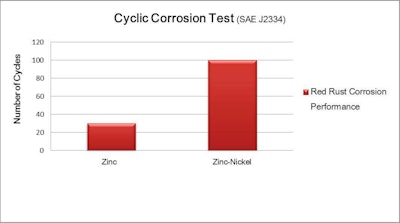 Figure 3: Cyclic corrosion resistance comparison between Zinc and Zinc-Nickel coatings.