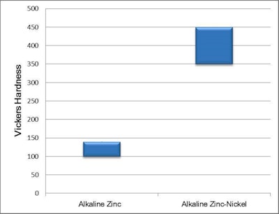 Figure 4: Hardness comparison between Zinc and Zinc-Nickel coatings.