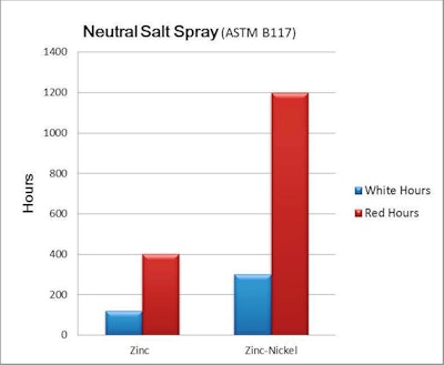 Figure 2: Neutral Salt Spray comparison chart for Zinc and Zinc-Nickel coatings.