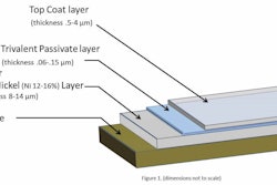 Figure 1: Typical Zinc and Zinc-Nickel plating layers