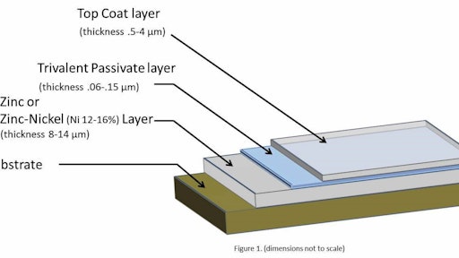 Figure 1: Typical Zinc and Zinc-Nickel plating layers