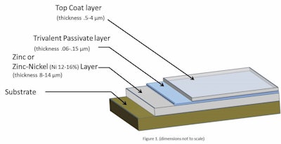 Figure 1: Typical Zinc and Zinc-Nickel plating layers