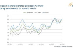 European Oem Sentiments Vdma