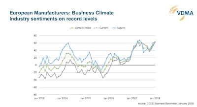 European Oem Sentiments Vdma