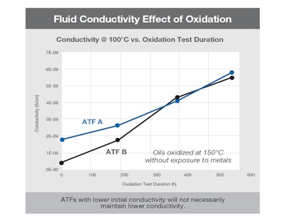 Oxidation can increase fluid conductivity over time, which can be potentially harmful to an electrified transmission.