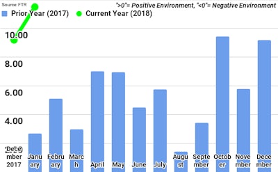 Ftr Jan18 Trucking Conditions Index
