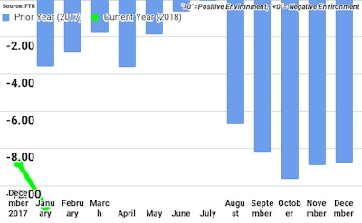 Ftr January2018 Shippers Conditions Index