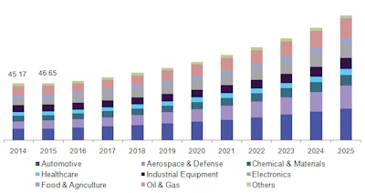 The global smart manufacturing market size is estimated to reach $395.2 billion by 2025, according to a new study, 'Smart Manufacturing Market Analysis By Component, By Technology, By End-use (Automotive, Aerospace, Chemicals, Healthcare, Electronics, Agriculture, Oil & Gas), By Region, And Segment Forecasts, 2014 - 2025', by Grand View Research Inc.