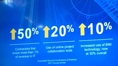 Contractors are investing more in technology due to the benefits they see in reducing project costs and increasing productivity.