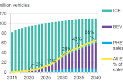 Annual global light duty vehicle sales.