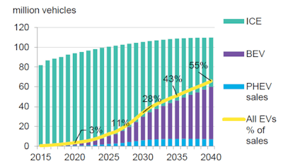 Annual global light duty vehicle sales.