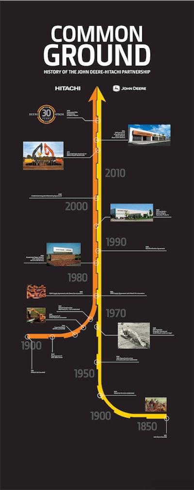 Deere Hitachi Timeline